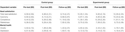 Impact of a Mindfulness-Based Intervention on Basic Psychological Need Satisfaction and Internalized Symptoms in Elementary School Students With Severe Learning Disabilities: Results From a Randomized Cluster Trial